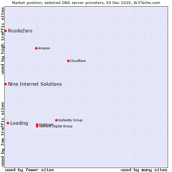 Market position of Loading vs. RcodeZero vs. Nine Internet Solutions