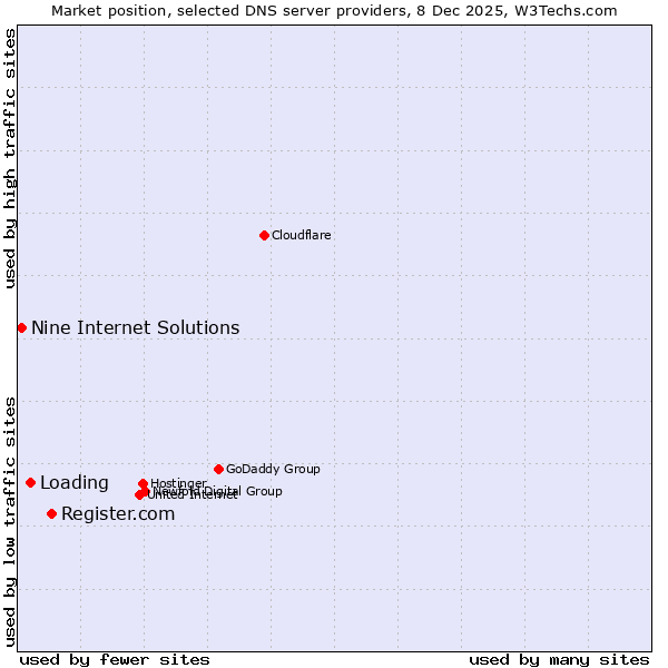 Market position of Register.com vs. Loading vs. Nine Internet Solutions
