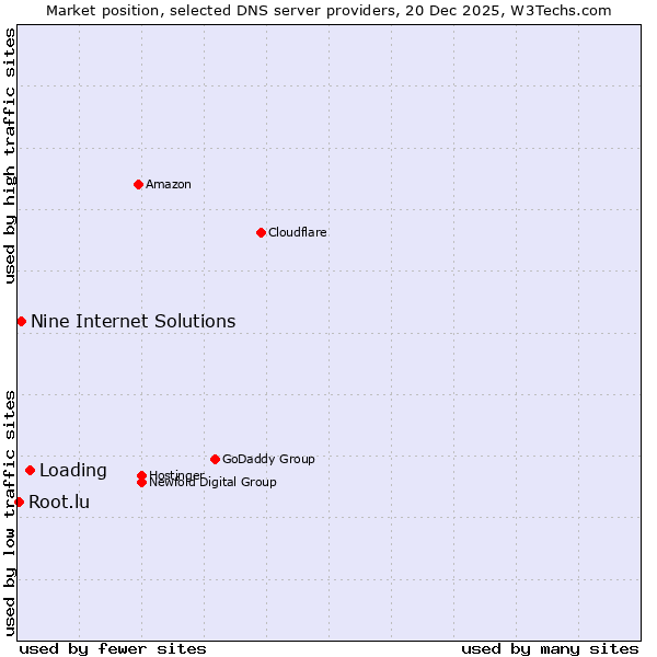 Market position of Loading vs. Nine Internet Solutions vs. Root.lu