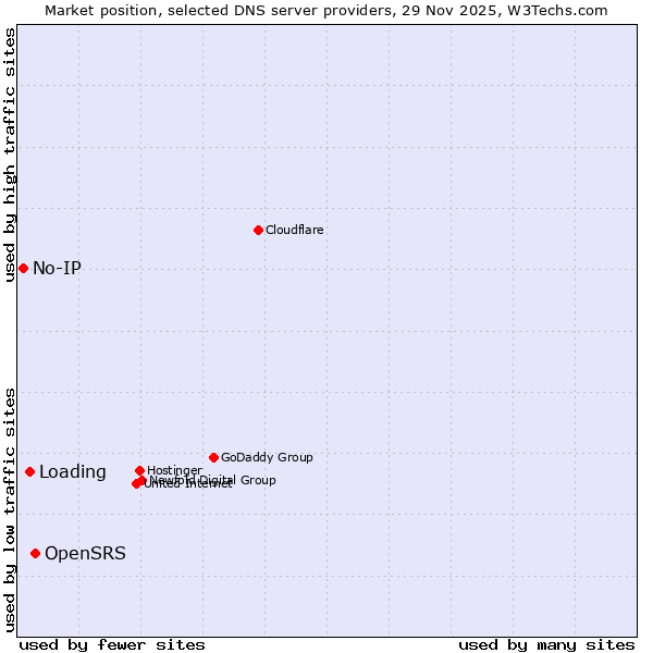Market position of OpenSRS vs. Loading vs. No-IP