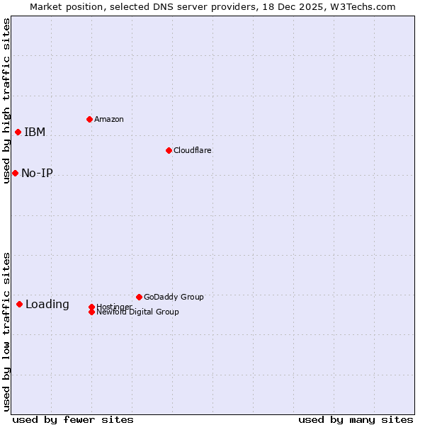 Market position of Loading vs. IBM vs. No-IP