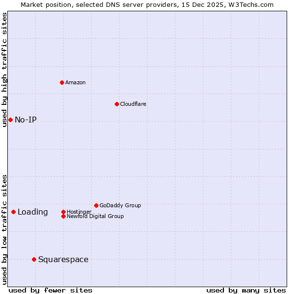 Market position of Squarespace vs. Loading vs. No-IP