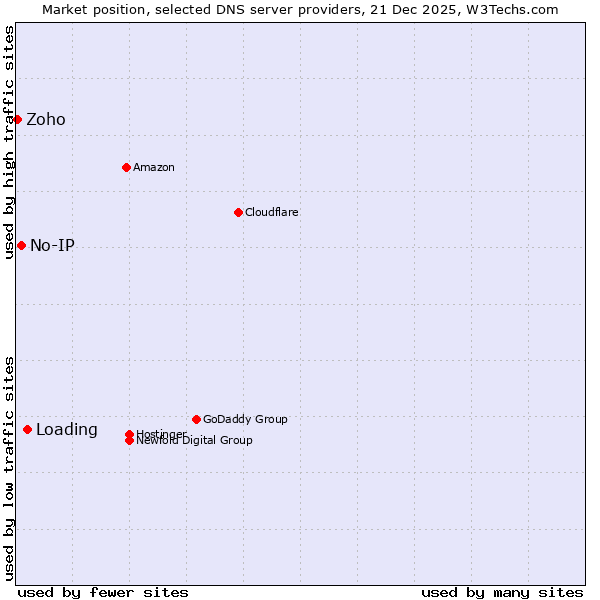 Market position of Loading vs. No-IP vs. Zoho