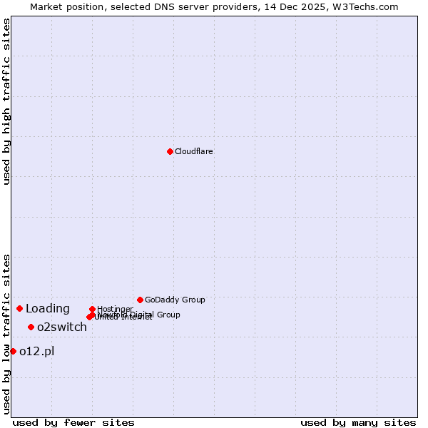 Market position of o2switch vs. Loading vs. o12.pl