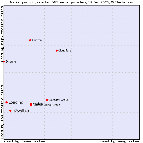 Market position of o2switch vs. Loading vs. Sfera