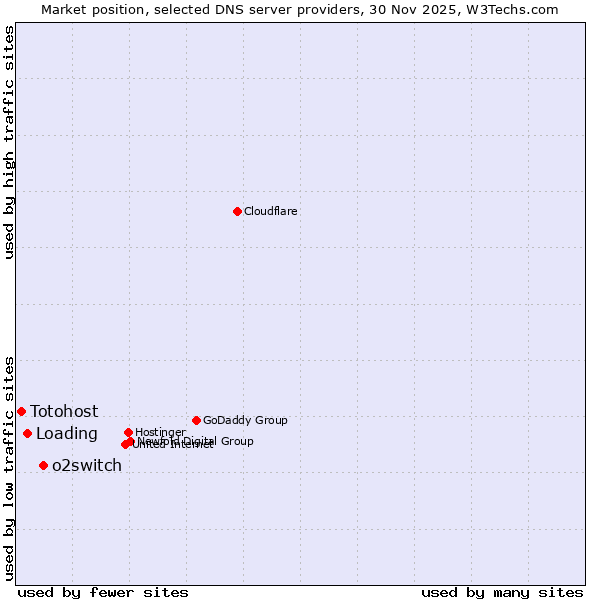 Market position of o2switch vs. Loading vs. Totohost
