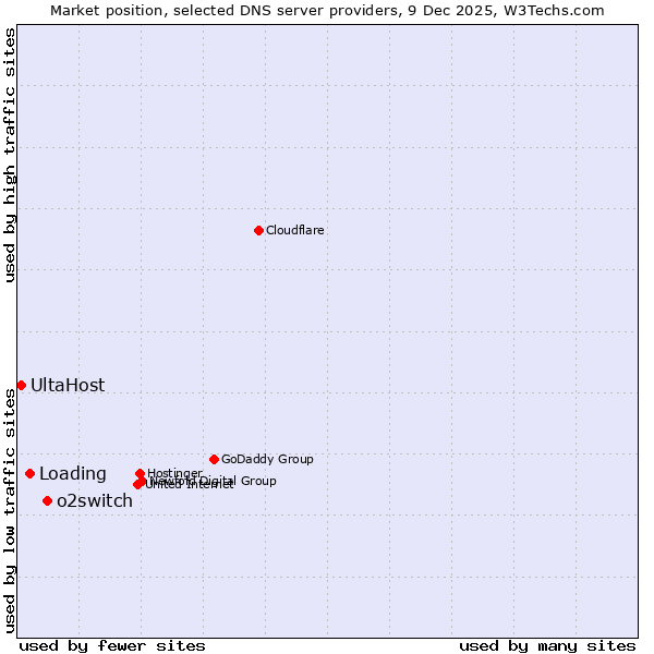 Market position of o2switch vs. Loading vs. UltaHost