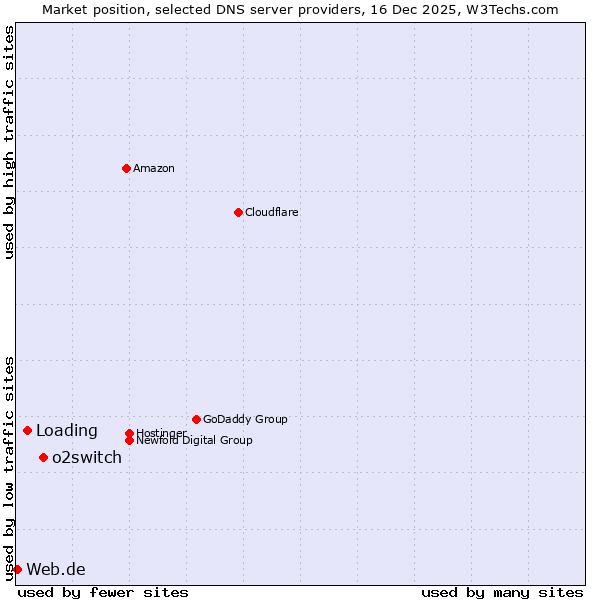 Market position of o2switch vs. Loading vs. Web.de