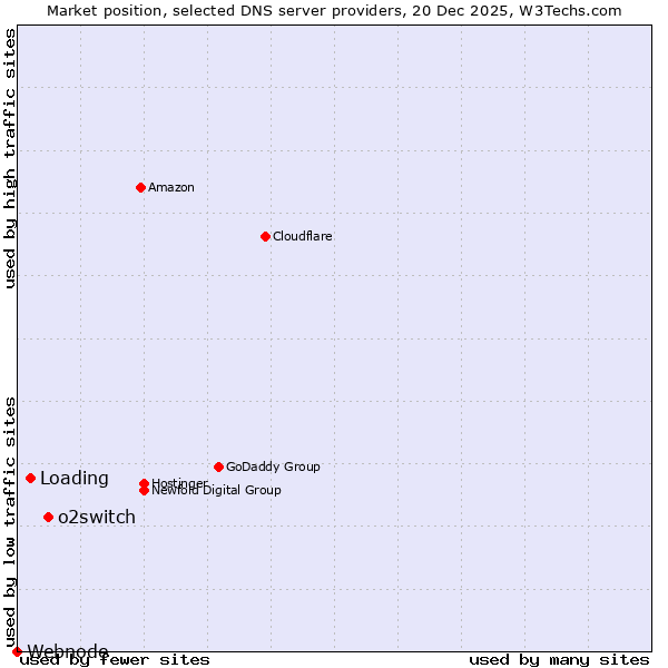 Market position of o2switch vs. Loading vs. Webnode