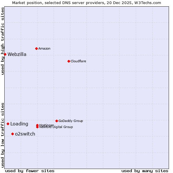 Market position of o2switch vs. Loading vs. Webzilla