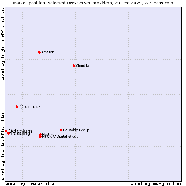 Market position of Onamae vs. Loading vs. Octenium