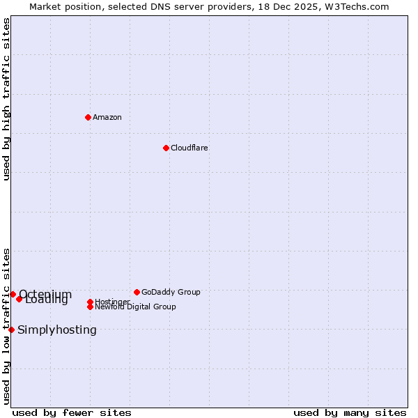 Market position of Loading vs. Octenium vs. Simplyhosting