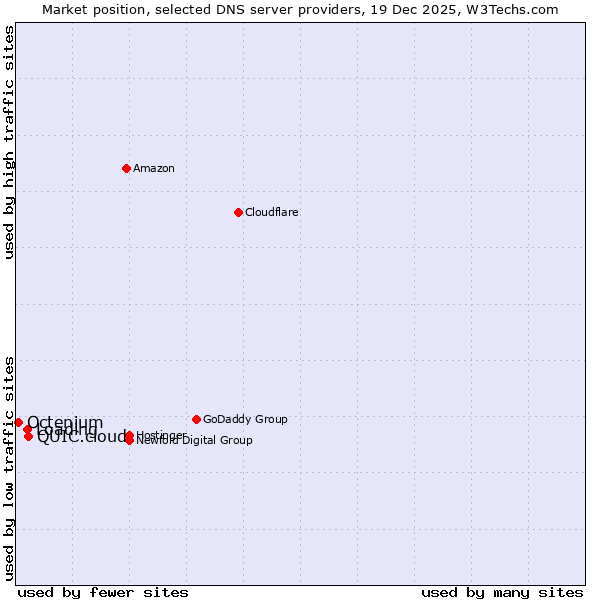Market position of QUIC.cloud vs. Loading vs. Octenium