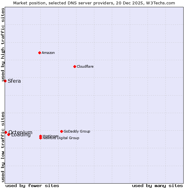 Market position of Loading vs. Octenium vs. Sfera