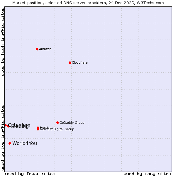 Market position of World4You vs. Loading vs. Octenium