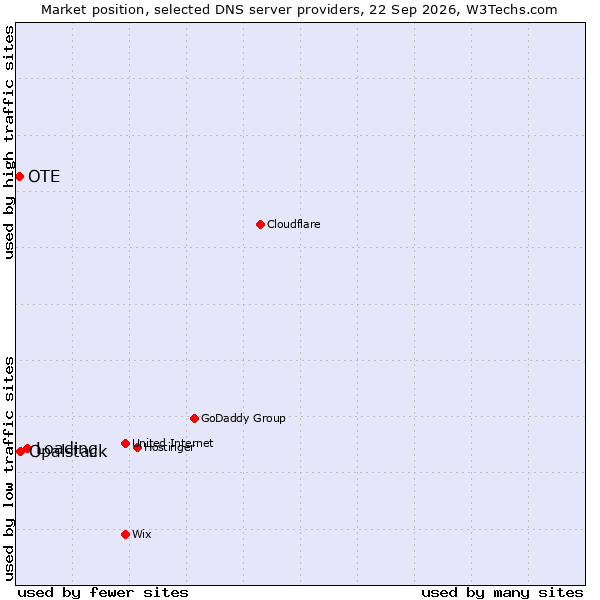 Market position of Loading vs. Opalstack vs. OTE