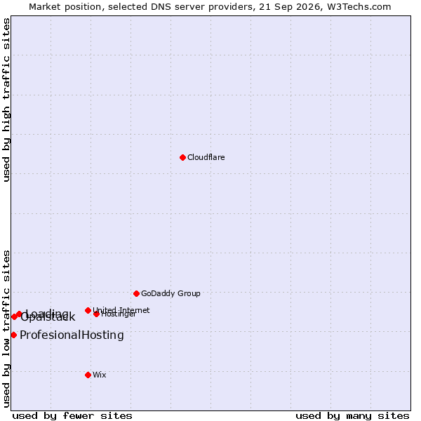 Market position of Loading vs. Opalstack vs. ProfesionalHosting