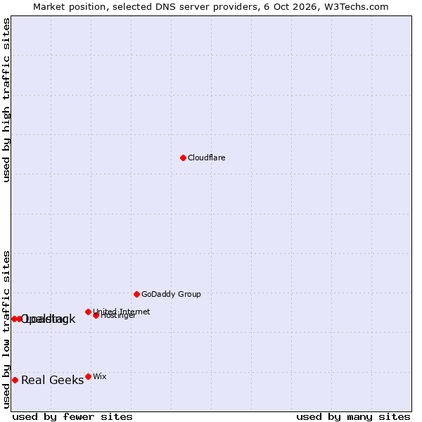 Market position of Loading vs. Real Geeks vs. Opalstack