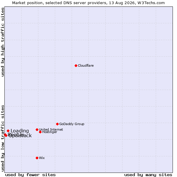 Market position of Loading vs. Opalstack vs. Root.lu