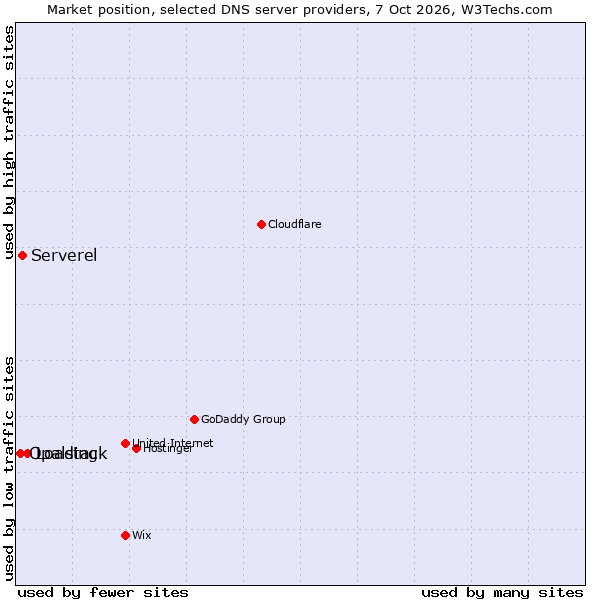Market position of Loading vs. Serverel vs. Opalstack