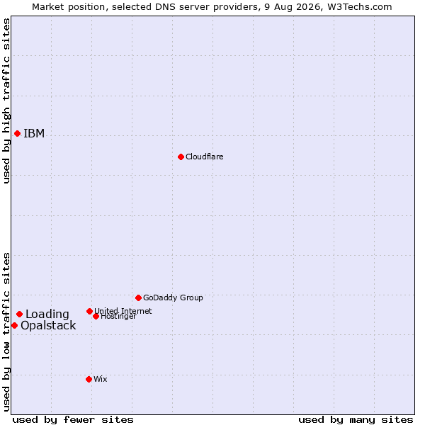 Market position of Loading vs. IBM vs. Opalstack