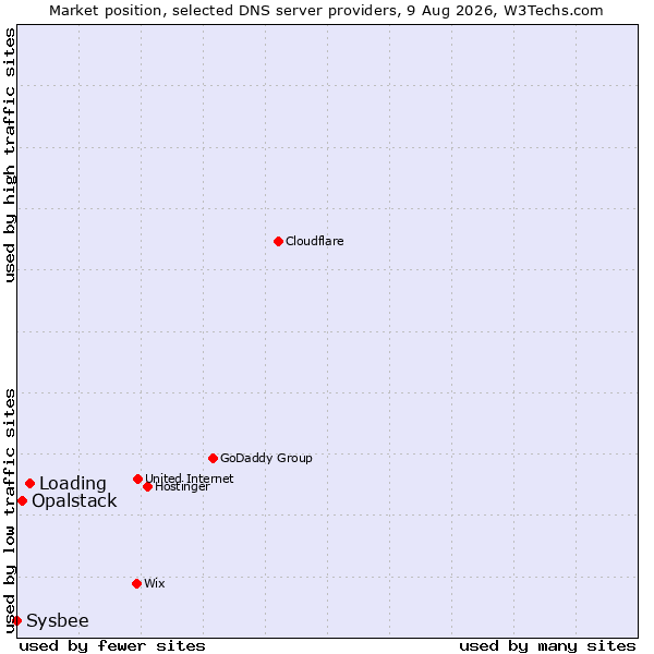 Market position of Loading vs. Opalstack vs. Sysbee