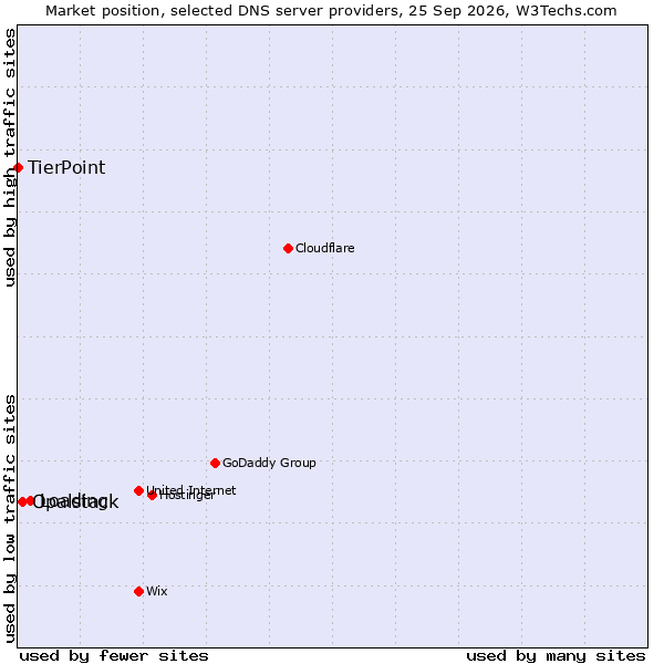 Market position of Loading vs. Opalstack vs. TierPoint