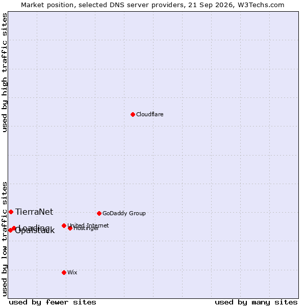Market position of Loading vs. TierraNet vs. Opalstack