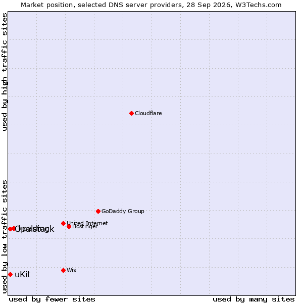 Market position of Loading vs. uKit vs. Opalstack