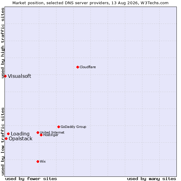 Market position of Loading vs. Opalstack vs. Visualsoft