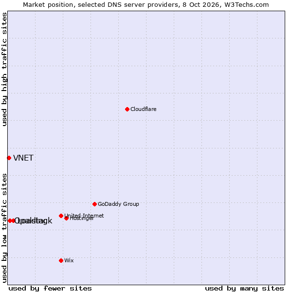 Market position of Loading vs. Opalstack vs. VNET