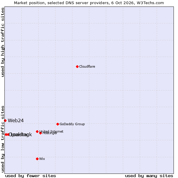 Market position of Loading vs. Opalstack vs. Web24