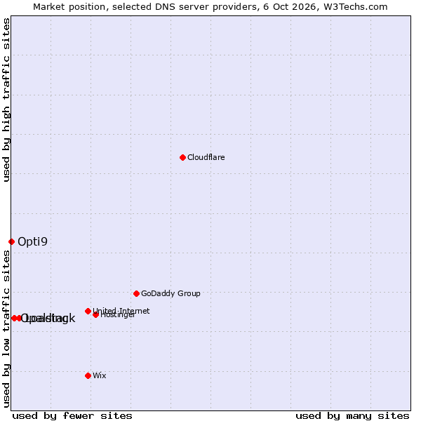 Market position of Loading vs. Opalstack vs. Opti9