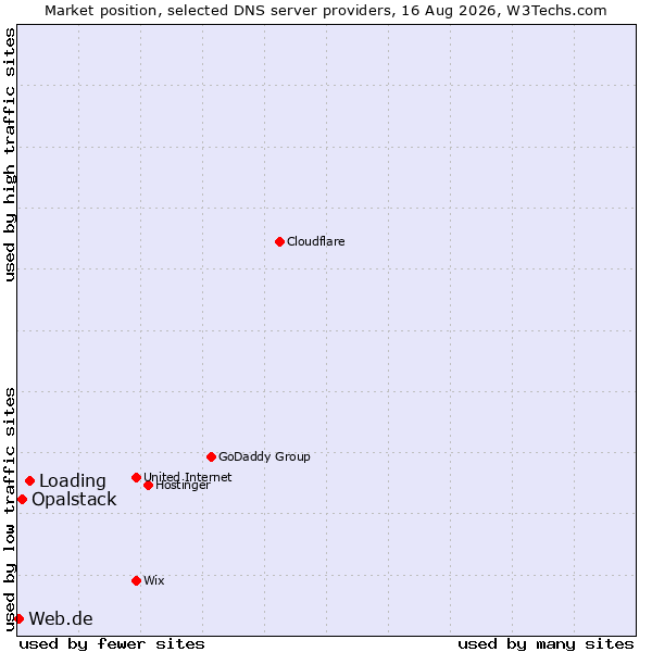 Market position of Loading vs. Opalstack vs. Web.de