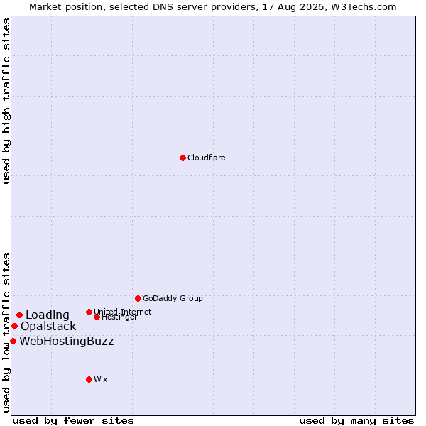 Market position of Loading vs. Opalstack vs. WebHostingBuzz