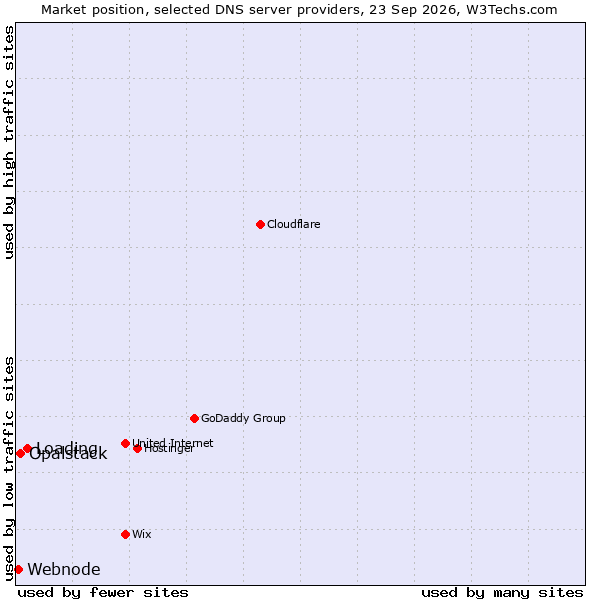 Market position of Loading vs. Opalstack vs. Webnode