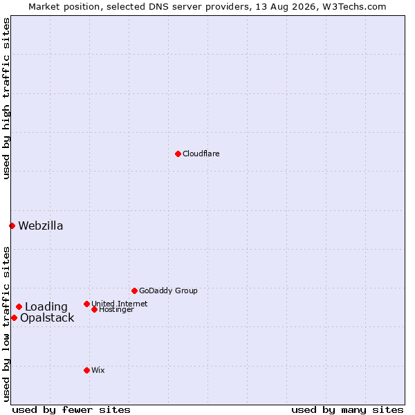 Market position of Loading vs. Opalstack vs. Webzilla