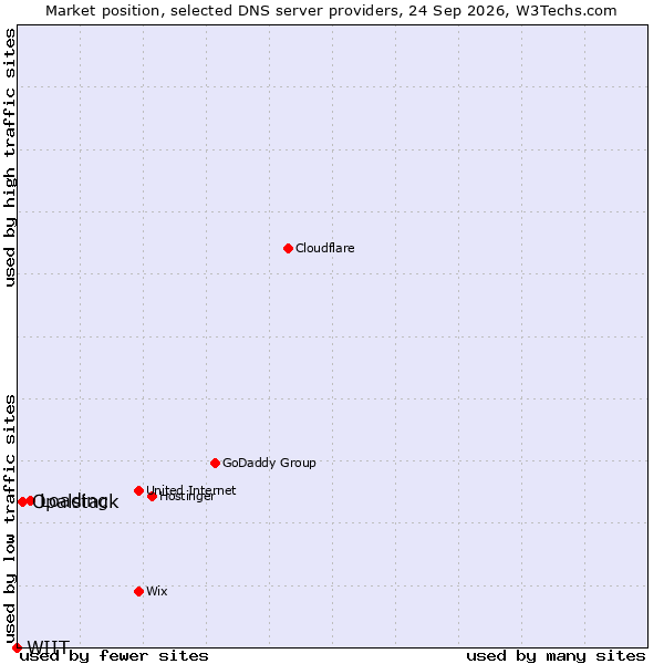 Market position of Loading vs. Opalstack vs. WIIT