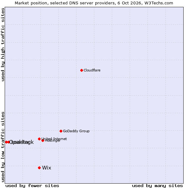 Market position of Wix vs. Loading vs. Opalstack