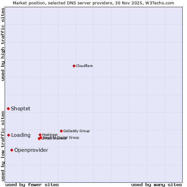 Market position of Openprovider vs. Loading vs. Shoptet