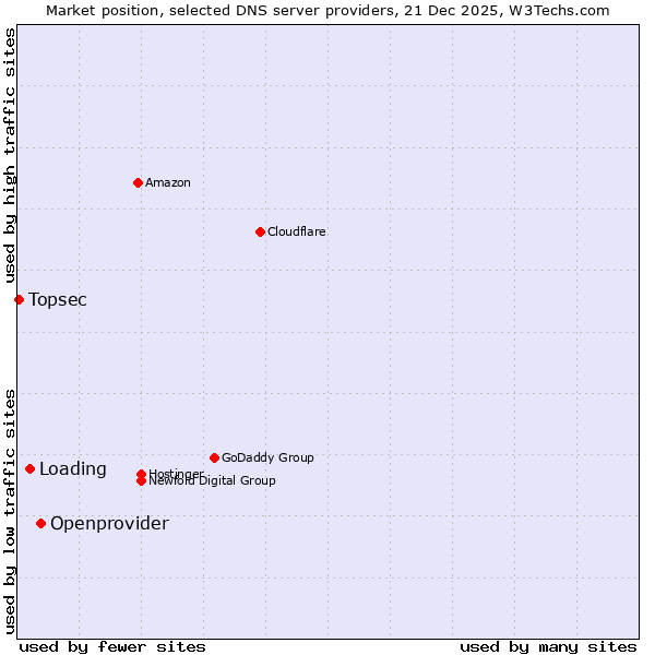 Market position of Openprovider vs. Loading vs. Topsec