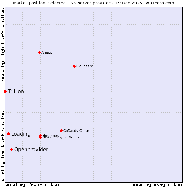 Market position of Openprovider vs. Loading vs. Trillion