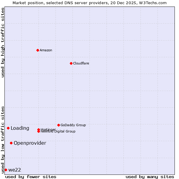 Market position of Openprovider vs. Loading vs. we22