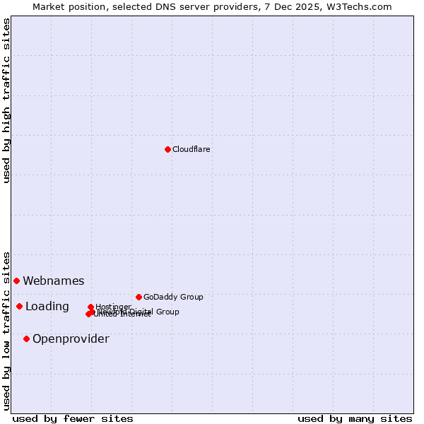 Market position of Openprovider vs. Loading vs. Webnames