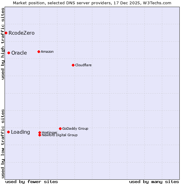Market position of Oracle vs. Loading vs. RcodeZero