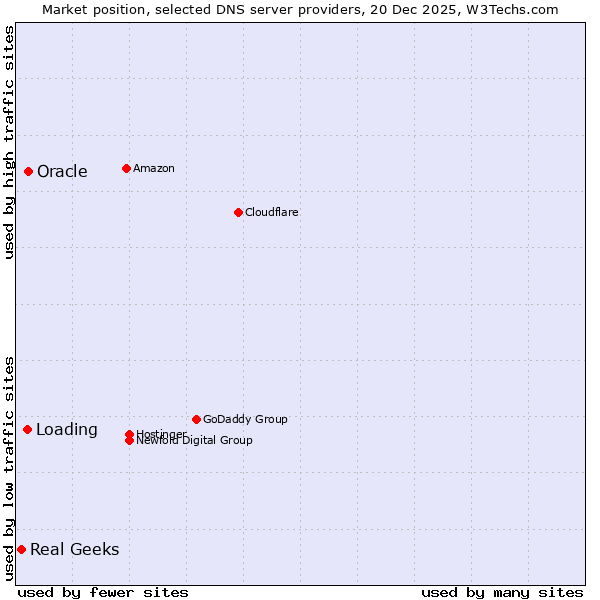 Market position of Oracle vs. Loading vs. Real Geeks