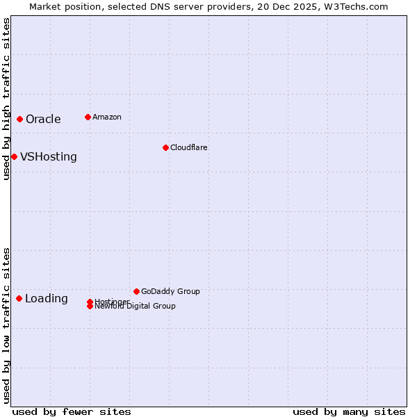 Market position of Oracle vs. Loading vs. VSHosting