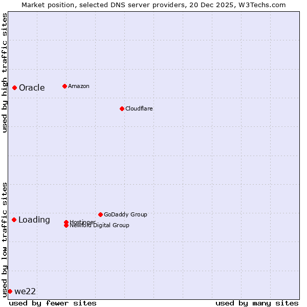 Market position of Oracle vs. Loading vs. we22