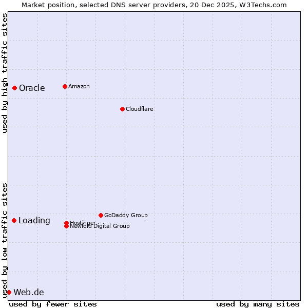 Market position of Oracle vs. Loading vs. Web.de