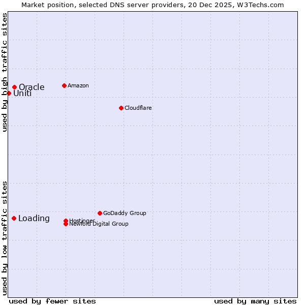 Market position of Oracle vs. Loading vs. Uniti